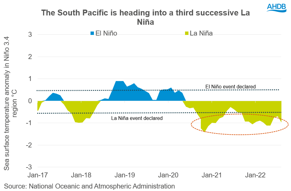 Graph showing El Niño and El Niña years